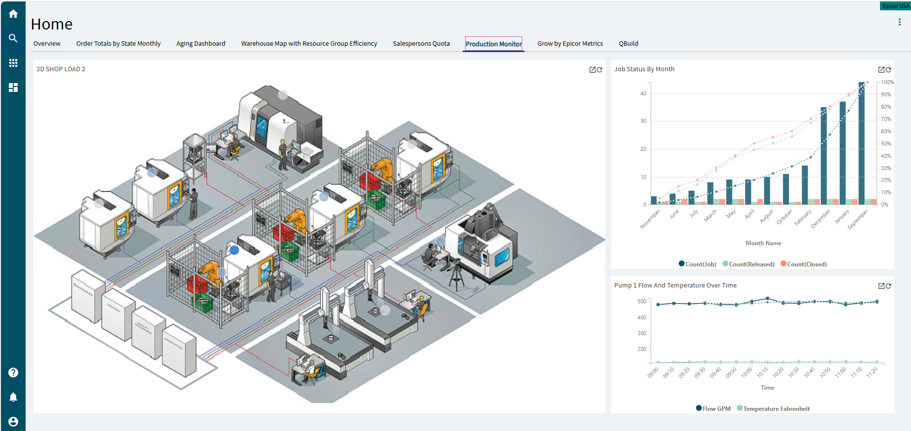 Monitor de producción de Epicor Kinetic: vista isométrica 3D del piso de planta con centros de maquinado, celdas robotizadas y estaciones de inspección, junto a gráficas de estatus de órdenes por mes y telemetría de flujo y temperatura de bomba en tiempo real